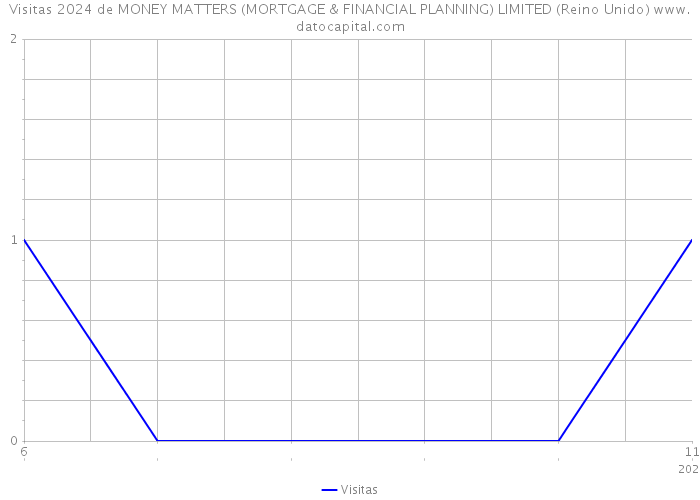 Visitas 2024 de MONEY MATTERS (MORTGAGE & FINANCIAL PLANNING) LIMITED (Reino Unido) 