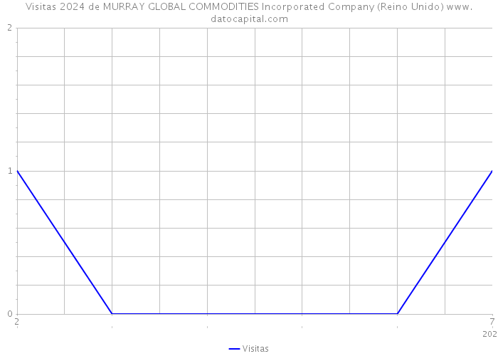 Visitas 2024 de MURRAY GLOBAL COMMODITIES Incorporated Company (Reino Unido) 