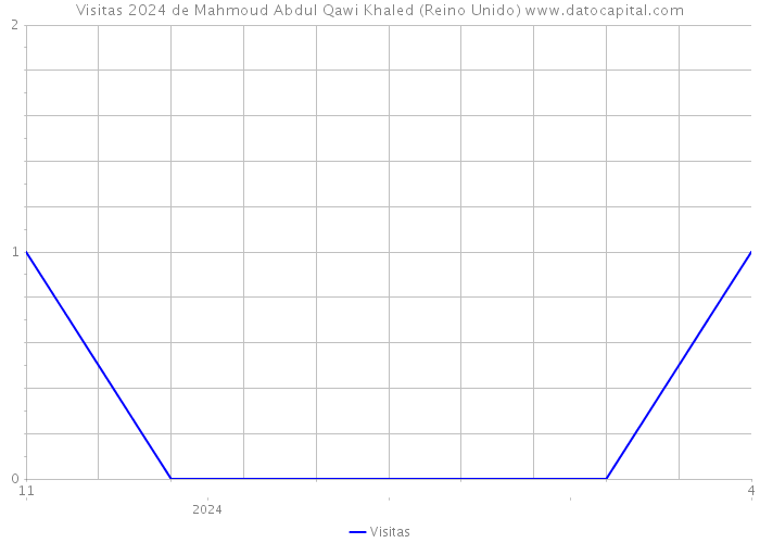 Visitas 2024 de Mahmoud Abdul Qawi Khaled (Reino Unido) 