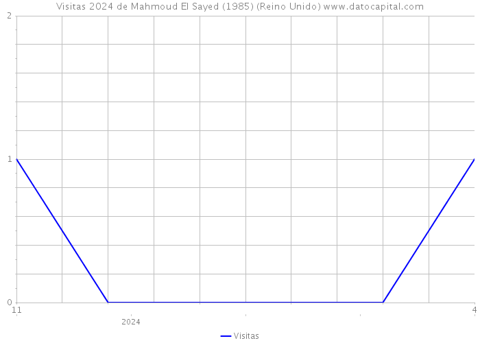 Visitas 2024 de Mahmoud El Sayed (1985) (Reino Unido) 