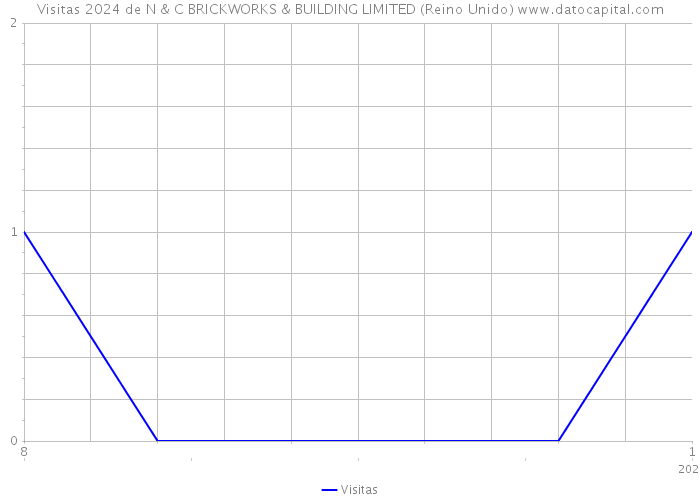 Visitas 2024 de N & C BRICKWORKS & BUILDING LIMITED (Reino Unido) 