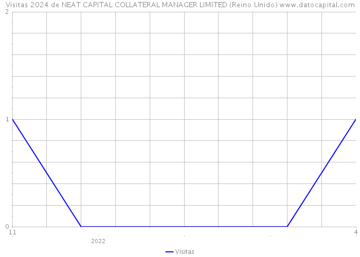 Visitas 2024 de NEAT CAPITAL COLLATERAL MANAGER LIMITED (Reino Unido) 