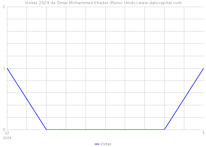 Visitas 2024 de Omar Mohammed Khader (Reino Unido) 