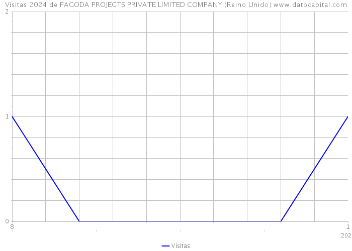 Visitas 2024 de PAGODA PROJECTS PRIVATE LIMITED COMPANY (Reino Unido) 