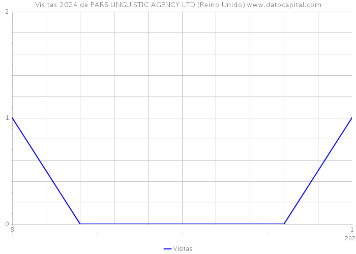 Visitas 2024 de PARS LINGUISTIC AGENCY LTD (Reino Unido) 