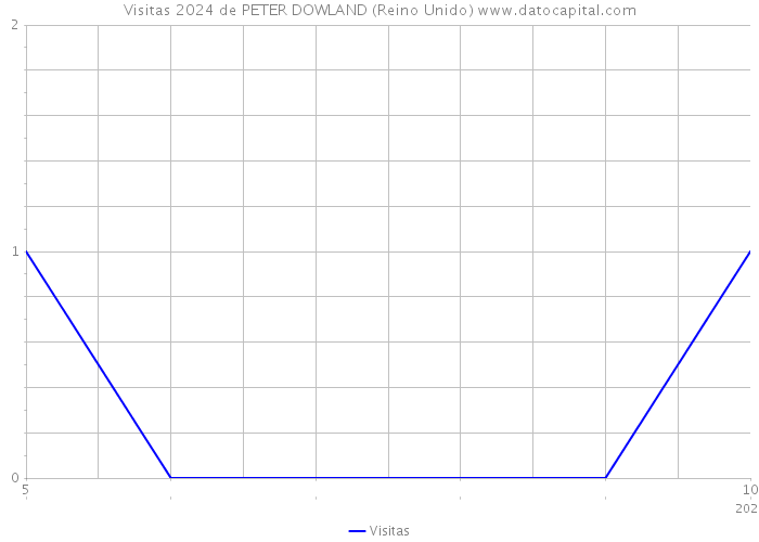 Visitas 2024 de PETER DOWLAND (Reino Unido) 