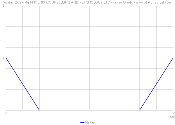 Visitas 2024 de PHOENIX COUNSELLING AND PSYCHOLOGY LTD (Reino Unido) 