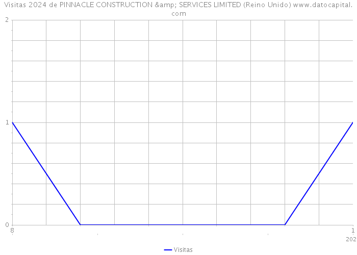 Visitas 2024 de PINNACLE CONSTRUCTION & SERVICES LIMITED (Reino Unido) 