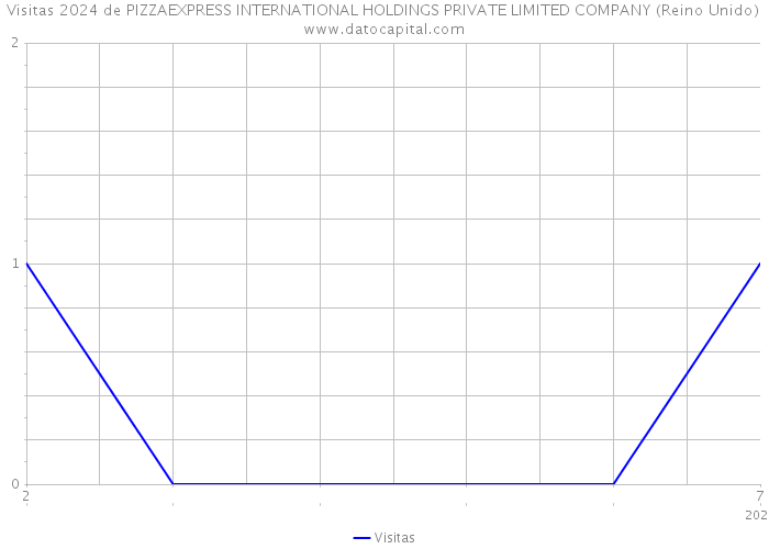 Visitas 2024 de PIZZAEXPRESS INTERNATIONAL HOLDINGS PRIVATE LIMITED COMPANY (Reino Unido) 