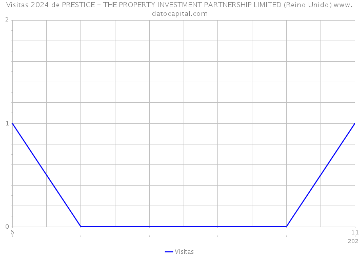 Visitas 2024 de PRESTIGE - THE PROPERTY INVESTMENT PARTNERSHIP LIMITED (Reino Unido) 