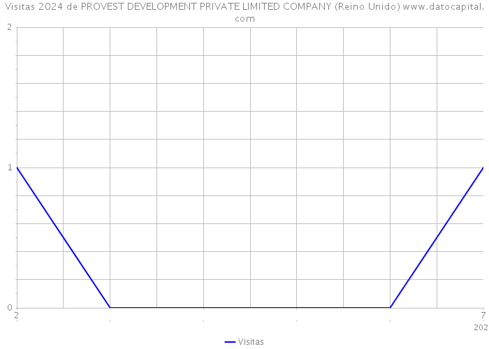 Visitas 2024 de PROVEST DEVELOPMENT PRIVATE LIMITED COMPANY (Reino Unido) 