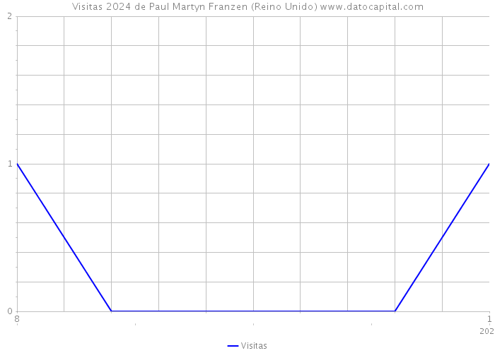 Visitas 2024 de Paul Martyn Franzen (Reino Unido) 