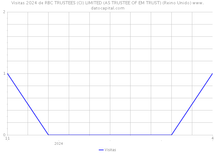 Visitas 2024 de RBC TRUSTEES (CI) LIMITED (AS TRUSTEE OF EM TRUST) (Reino Unido) 