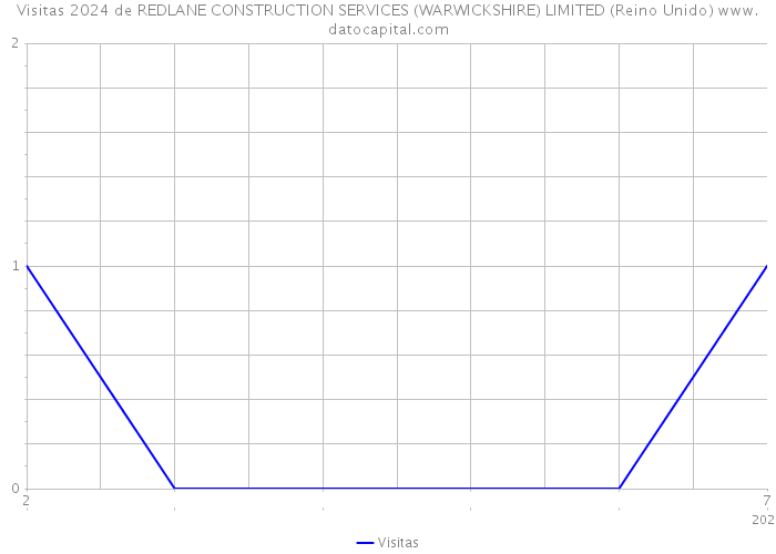 Visitas 2024 de REDLANE CONSTRUCTION SERVICES (WARWICKSHIRE) LIMITED (Reino Unido) 