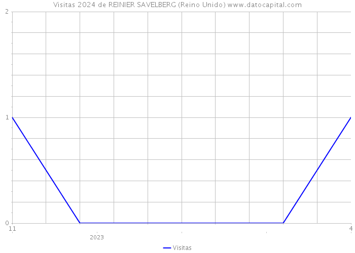 Visitas 2024 de REINIER SAVELBERG (Reino Unido) 