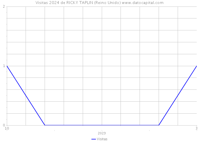 Visitas 2024 de RICKY TAPLIN (Reino Unido) 