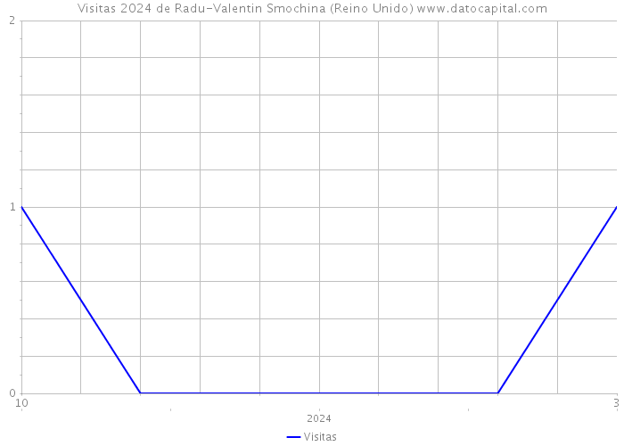 Visitas 2024 de Radu-Valentin Smochina (Reino Unido) 