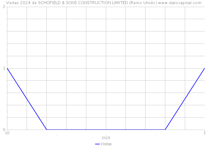 Visitas 2024 de SCHOFIELD & SONS CONSTRUCTION LIMITED (Reino Unido) 