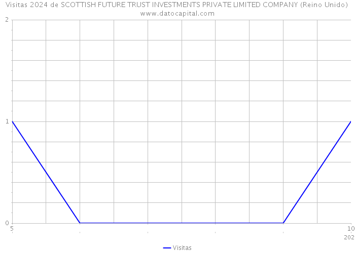 Visitas 2024 de SCOTTISH FUTURE TRUST INVESTMENTS PRIVATE LIMITED COMPANY (Reino Unido) 