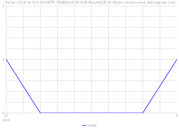 Visitas 2024 de SGS SOCIETE GENERALE DE SURVEILLANCE SA (Reino Unido) 