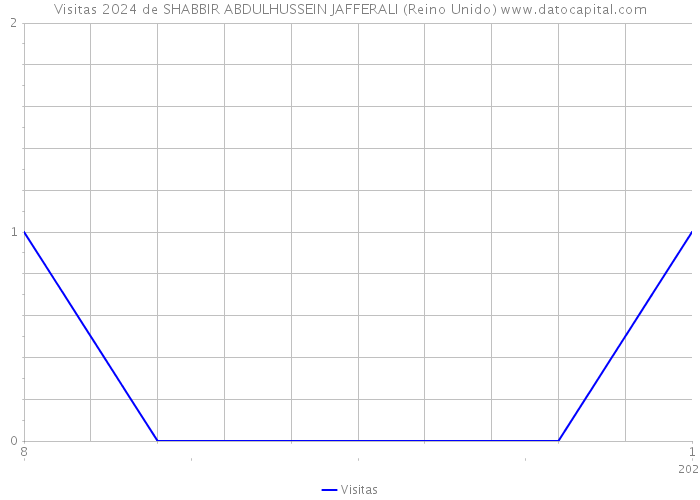 Visitas 2024 de SHABBIR ABDULHUSSEIN JAFFERALI (Reino Unido) 