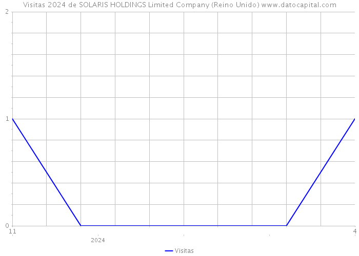 Visitas 2024 de SOLARIS HOLDINGS Limited Company (Reino Unido) 
