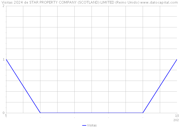 Visitas 2024 de STAR PROPERTY COMPANY (SCOTLAND) LIMITED (Reino Unido) 