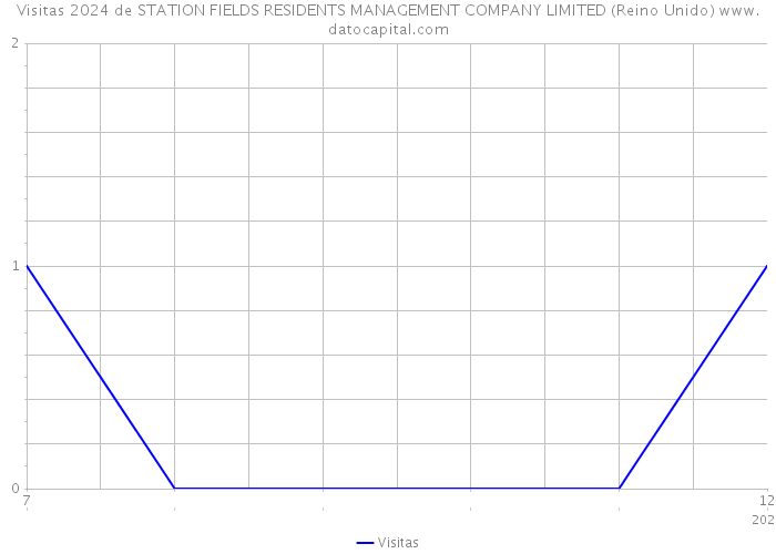 Visitas 2024 de STATION FIELDS RESIDENTS MANAGEMENT COMPANY LIMITED (Reino Unido) 