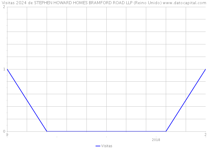 Visitas 2024 de STEPHEN HOWARD HOMES BRAMFORD ROAD LLP (Reino Unido) 