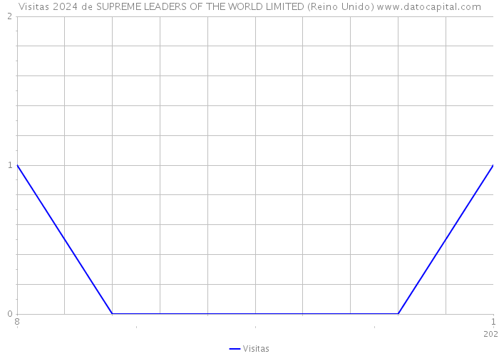 Visitas 2024 de SUPREME LEADERS OF THE WORLD LIMITED (Reino Unido) 