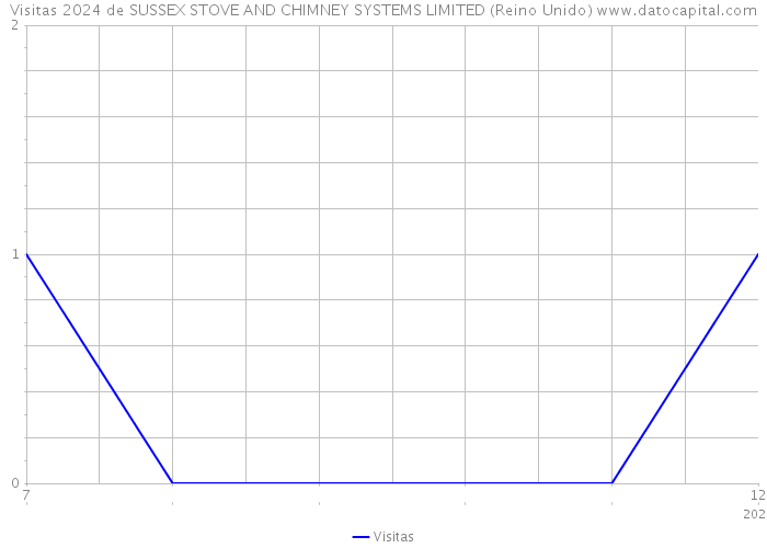 Visitas 2024 de SUSSEX STOVE AND CHIMNEY SYSTEMS LIMITED (Reino Unido) 