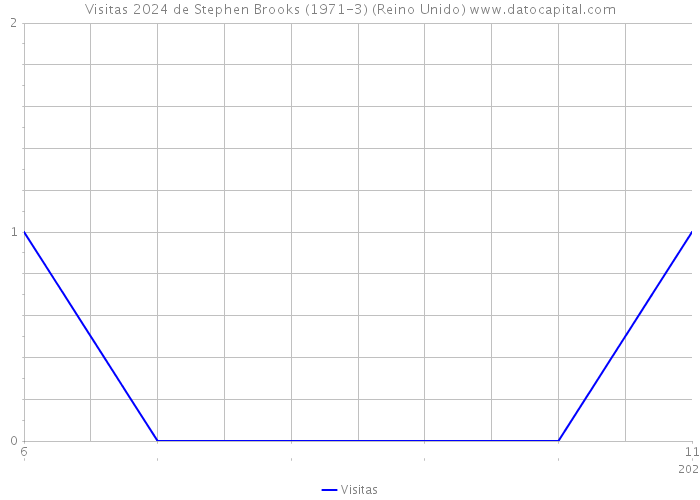 Visitas 2024 de Stephen Brooks (1971-3) (Reino Unido) 