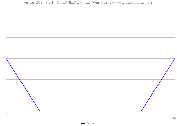 Visitas 2024 de T J C TEXTILES LIMITED (Reino Unido) 