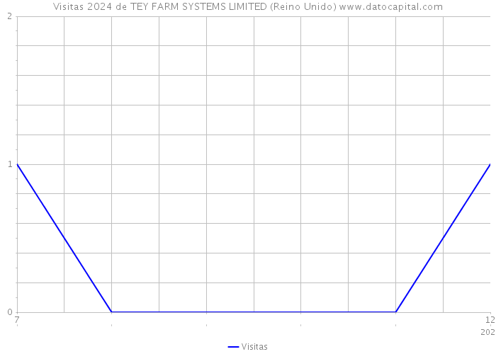 Visitas 2024 de TEY FARM SYSTEMS LIMITED (Reino Unido) 