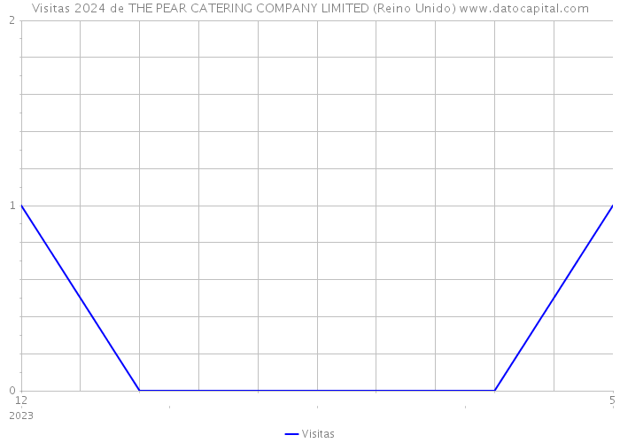 Visitas 2024 de THE PEAR CATERING COMPANY LIMITED (Reino Unido) 