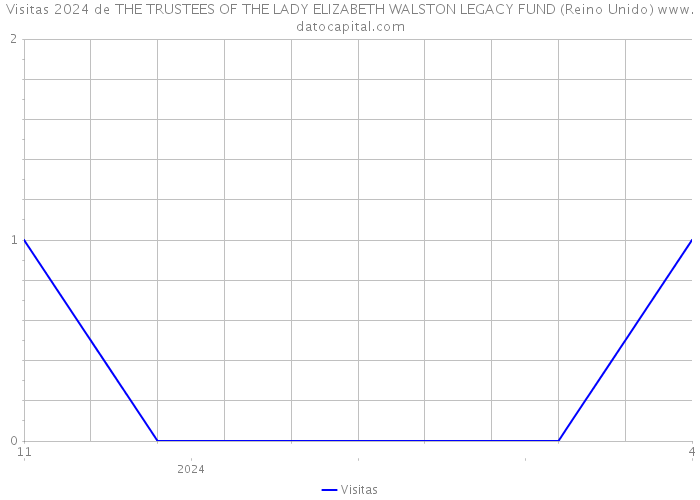 Visitas 2024 de THE TRUSTEES OF THE LADY ELIZABETH WALSTON LEGACY FUND (Reino Unido) 