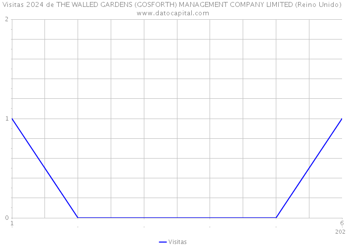 Visitas 2024 de THE WALLED GARDENS (GOSFORTH) MANAGEMENT COMPANY LIMITED (Reino Unido) 