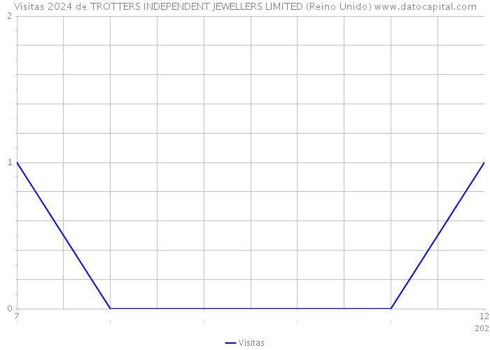 Visitas 2024 de TROTTERS INDEPENDENT JEWELLERS LIMITED (Reino Unido) 