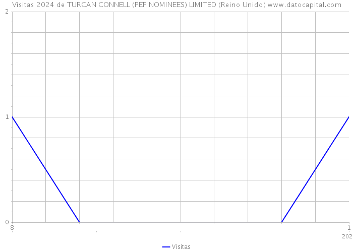 Visitas 2024 de TURCAN CONNELL (PEP NOMINEES) LIMITED (Reino Unido) 