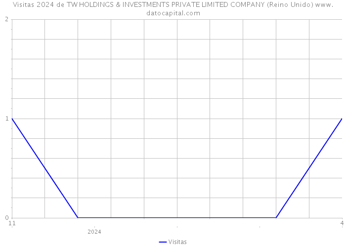 Visitas 2024 de TW HOLDINGS & INVESTMENTS PRIVATE LIMITED COMPANY (Reino Unido) 