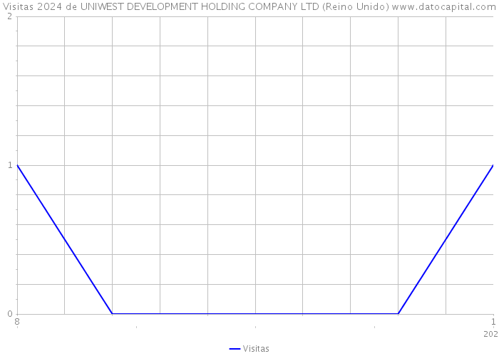 Visitas 2024 de UNIWEST DEVELOPMENT HOLDING COMPANY LTD (Reino Unido) 