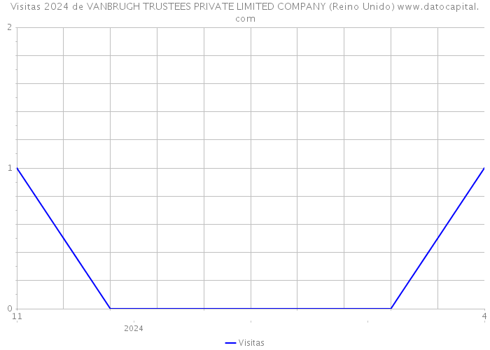 Visitas 2024 de VANBRUGH TRUSTEES PRIVATE LIMITED COMPANY (Reino Unido) 