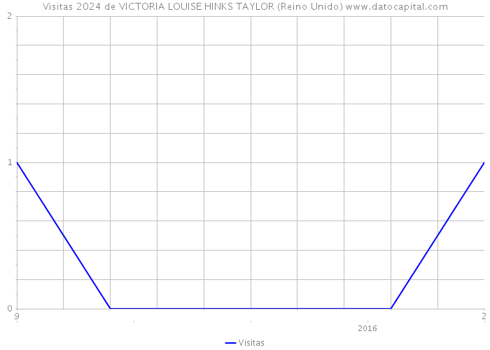 Visitas 2024 de VICTORIA LOUISE HINKS TAYLOR (Reino Unido) 