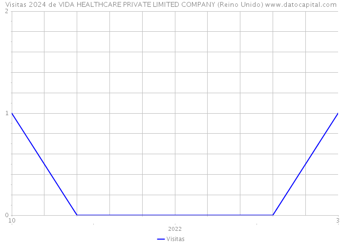 Visitas 2024 de VIDA HEALTHCARE PRIVATE LIMITED COMPANY (Reino Unido) 