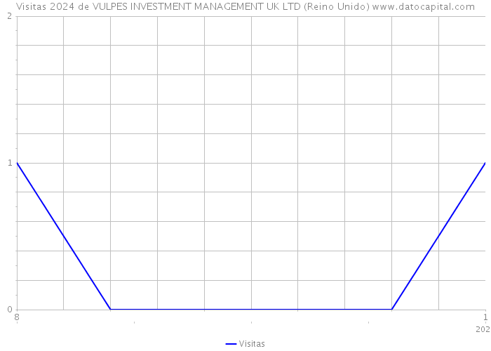 Visitas 2024 de VULPES INVESTMENT MANAGEMENT UK LTD (Reino Unido) 