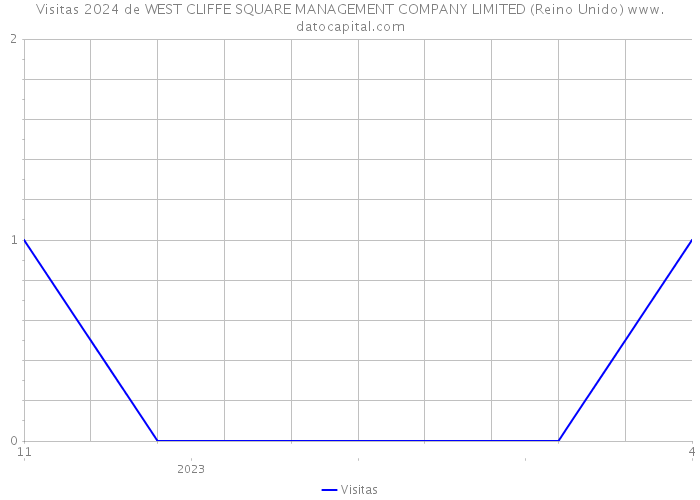 Visitas 2024 de WEST CLIFFE SQUARE MANAGEMENT COMPANY LIMITED (Reino Unido) 