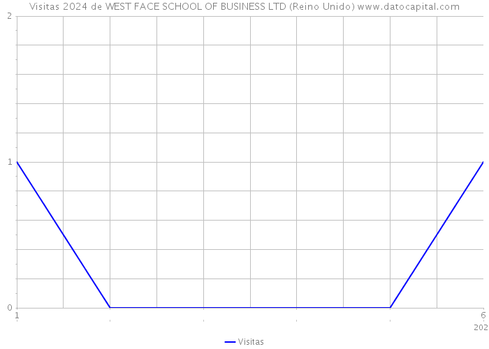 Visitas 2024 de WEST FACE SCHOOL OF BUSINESS LTD (Reino Unido) 
