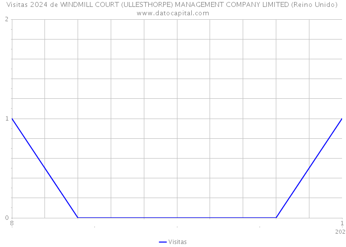 Visitas 2024 de WINDMILL COURT (ULLESTHORPE) MANAGEMENT COMPANY LIMITED (Reino Unido) 