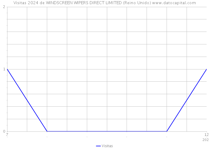 Visitas 2024 de WINDSCREEN WIPERS DIRECT LIMITED (Reino Unido) 