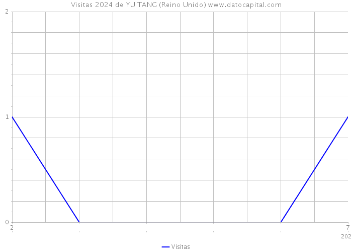 Visitas 2024 de YU TANG (Reino Unido) 